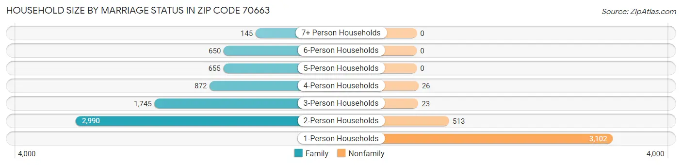 Household Size by Marriage Status in Zip Code 70663