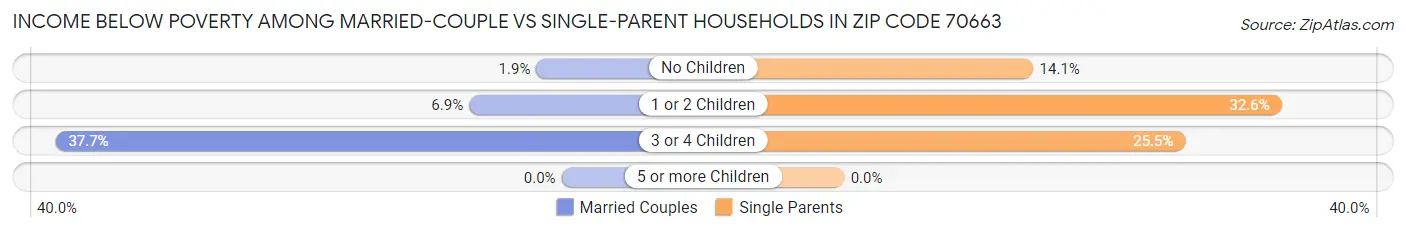 Income Below Poverty Among Married-Couple vs Single-Parent Households in Zip Code 70663
