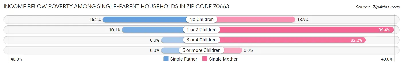Income Below Poverty Among Single-Parent Households in Zip Code 70663