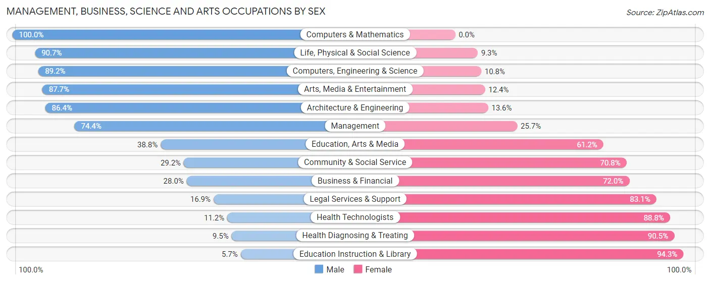 Management, Business, Science and Arts Occupations by Sex in Zip Code 70663
