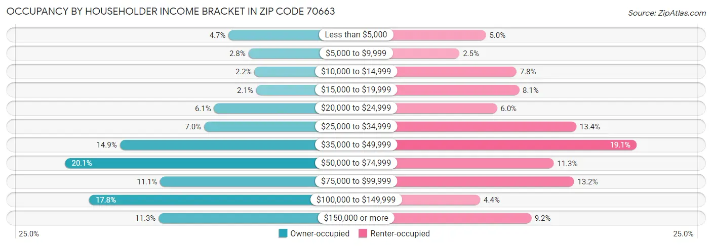 Occupancy by Householder Income Bracket in Zip Code 70663