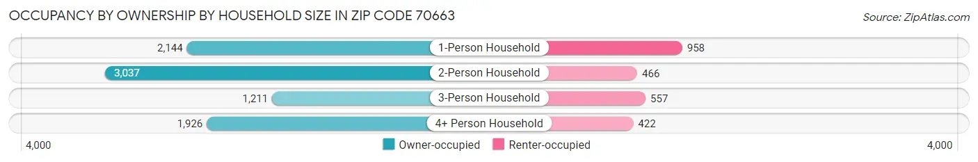 Occupancy by Ownership by Household Size in Zip Code 70663