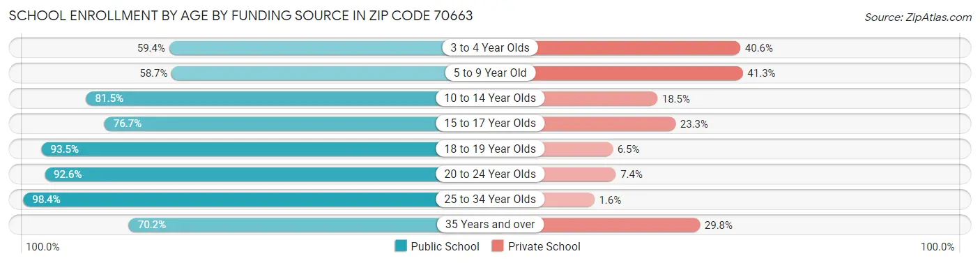 School Enrollment by Age by Funding Source in Zip Code 70663