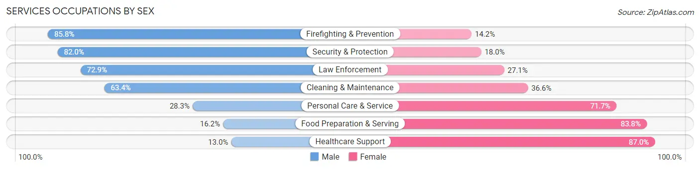Services Occupations by Sex in Zip Code 70663