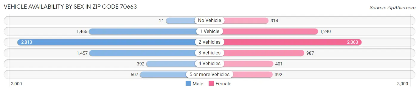 Vehicle Availability by Sex in Zip Code 70663