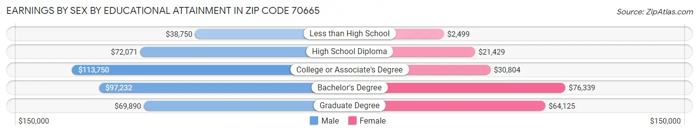 Earnings by Sex by Educational Attainment in Zip Code 70665