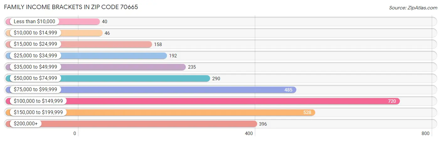 Family Income Brackets in Zip Code 70665