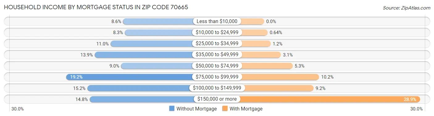 Household Income by Mortgage Status in Zip Code 70665