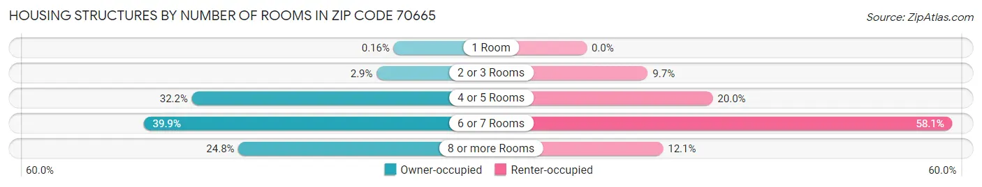 Housing Structures by Number of Rooms in Zip Code 70665