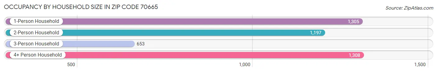 Occupancy by Household Size in Zip Code 70665