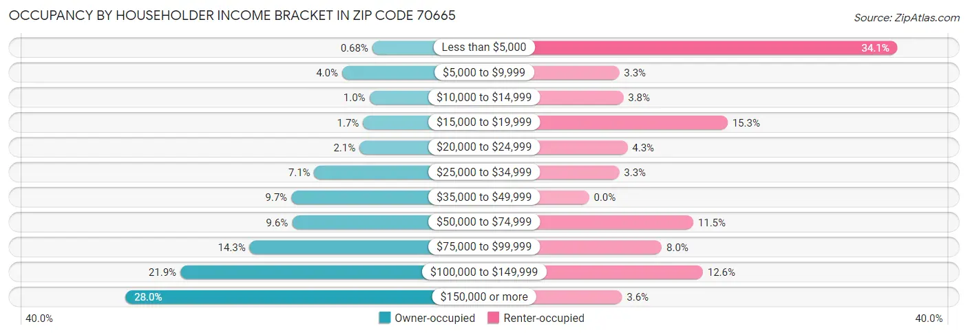 Occupancy by Householder Income Bracket in Zip Code 70665