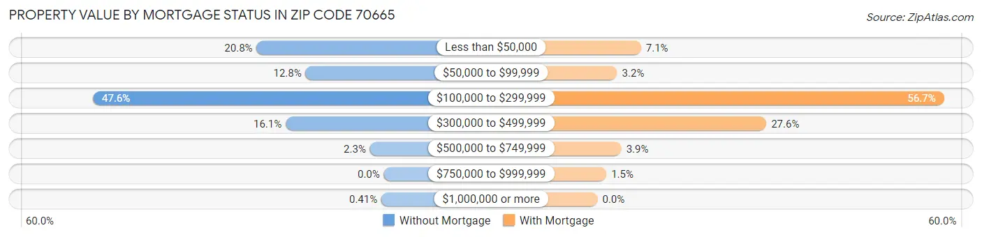 Property Value by Mortgage Status in Zip Code 70665