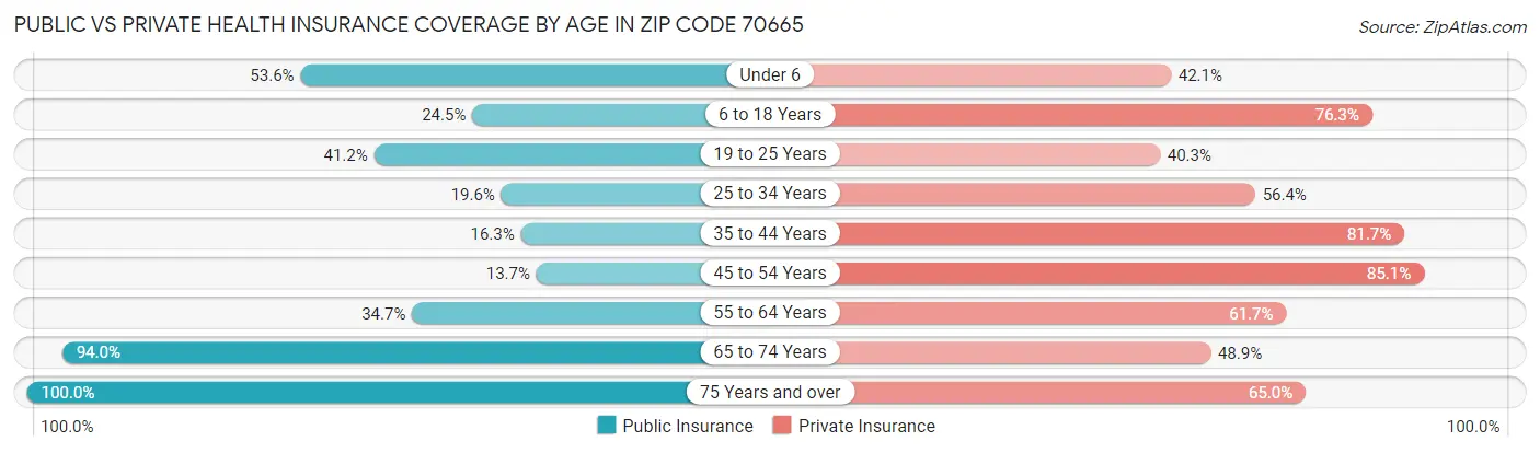 Public vs Private Health Insurance Coverage by Age in Zip Code 70665