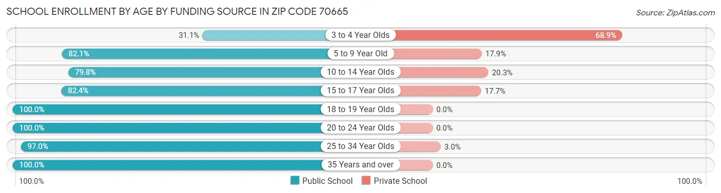 School Enrollment by Age by Funding Source in Zip Code 70665