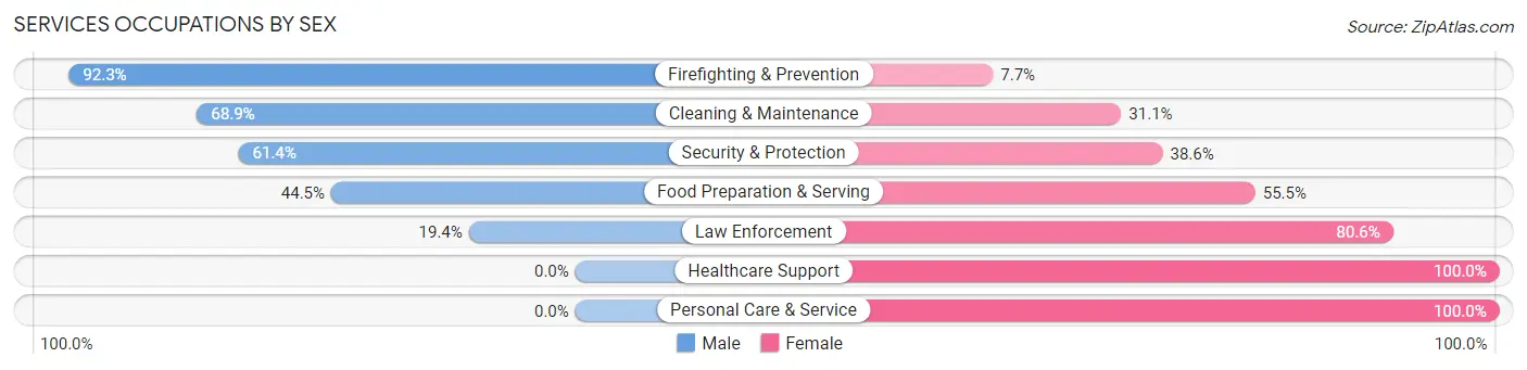 Services Occupations by Sex in Zip Code 70665