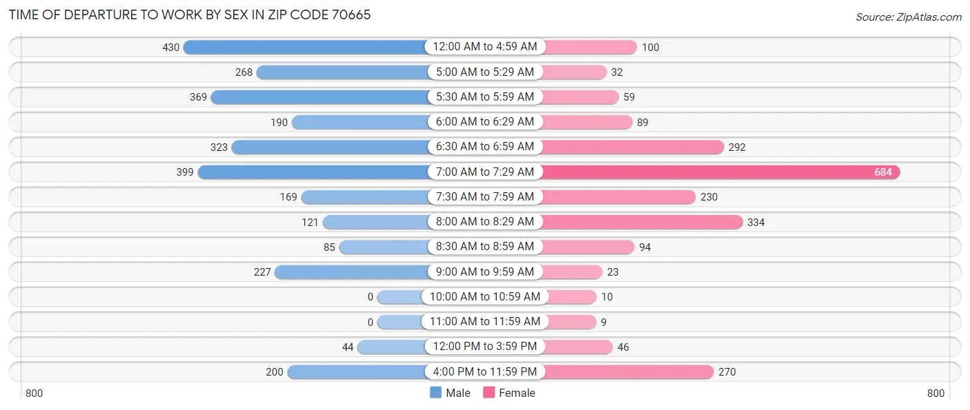 Time of Departure to Work by Sex in Zip Code 70665