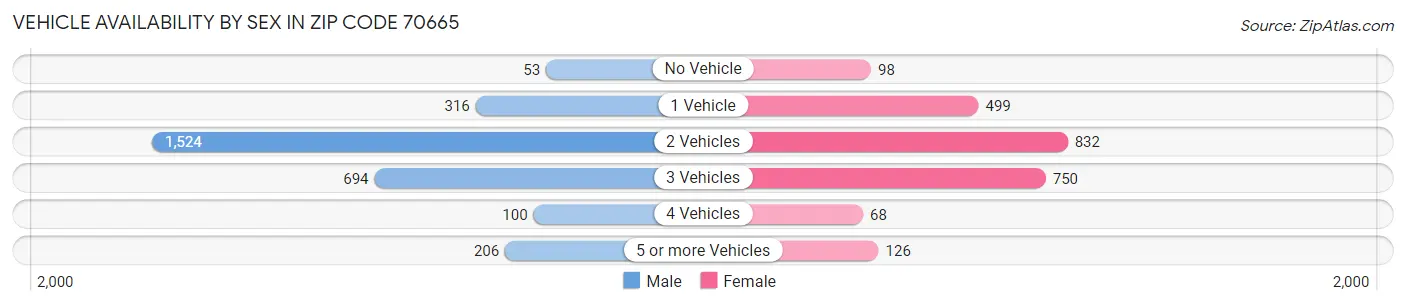 Vehicle Availability by Sex in Zip Code 70665