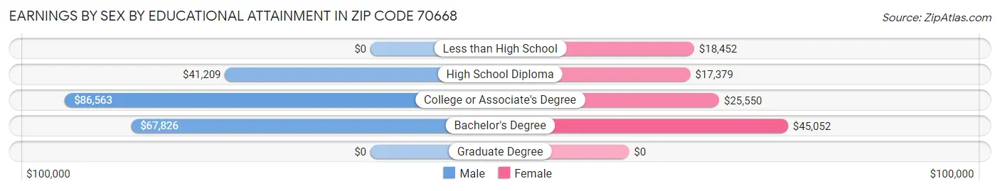 Earnings by Sex by Educational Attainment in Zip Code 70668