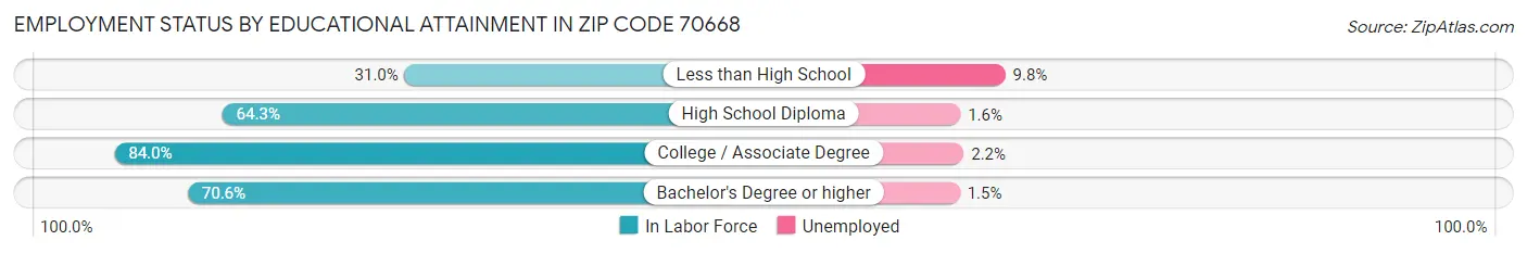 Employment Status by Educational Attainment in Zip Code 70668