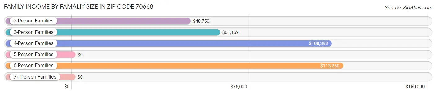 Family Income by Famaliy Size in Zip Code 70668