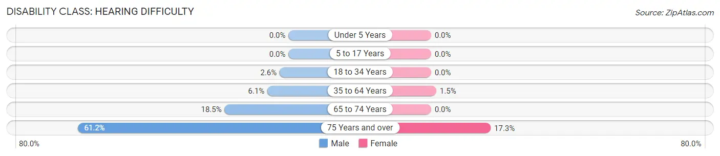 Disability in Zip Code 70668: <span>Hearing Difficulty</span>