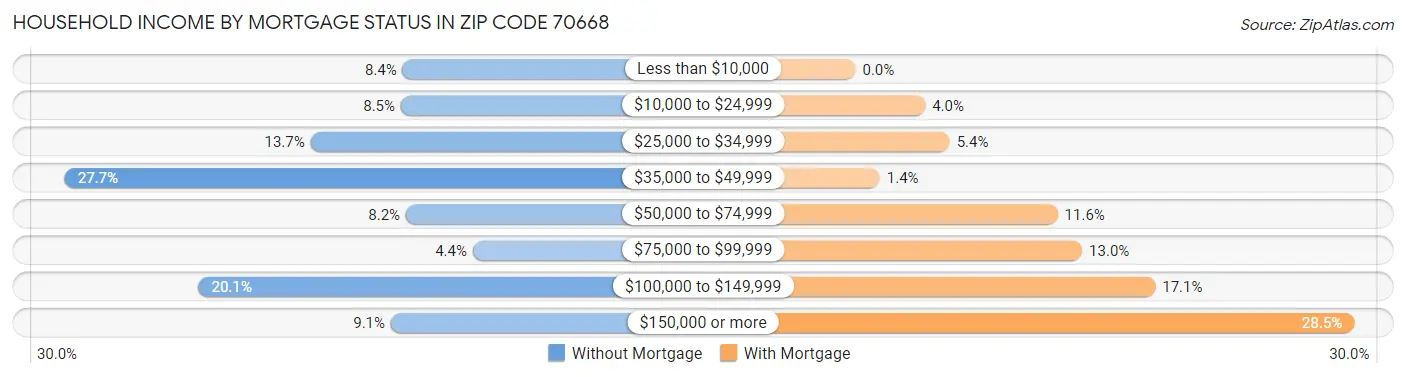 Household Income by Mortgage Status in Zip Code 70668