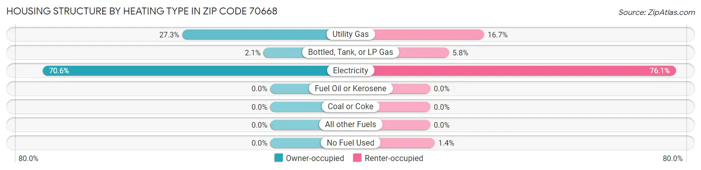 Housing Structure by Heating Type in Zip Code 70668