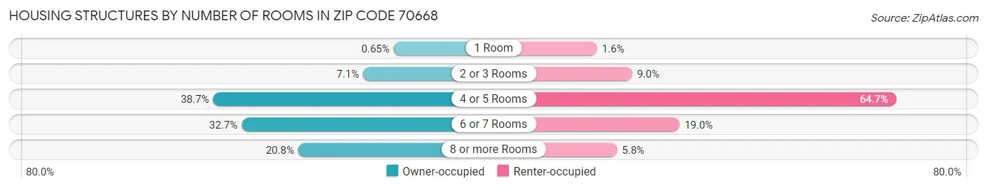 Housing Structures by Number of Rooms in Zip Code 70668