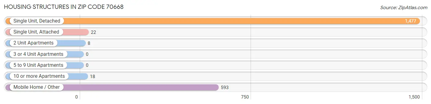 Housing Structures in Zip Code 70668