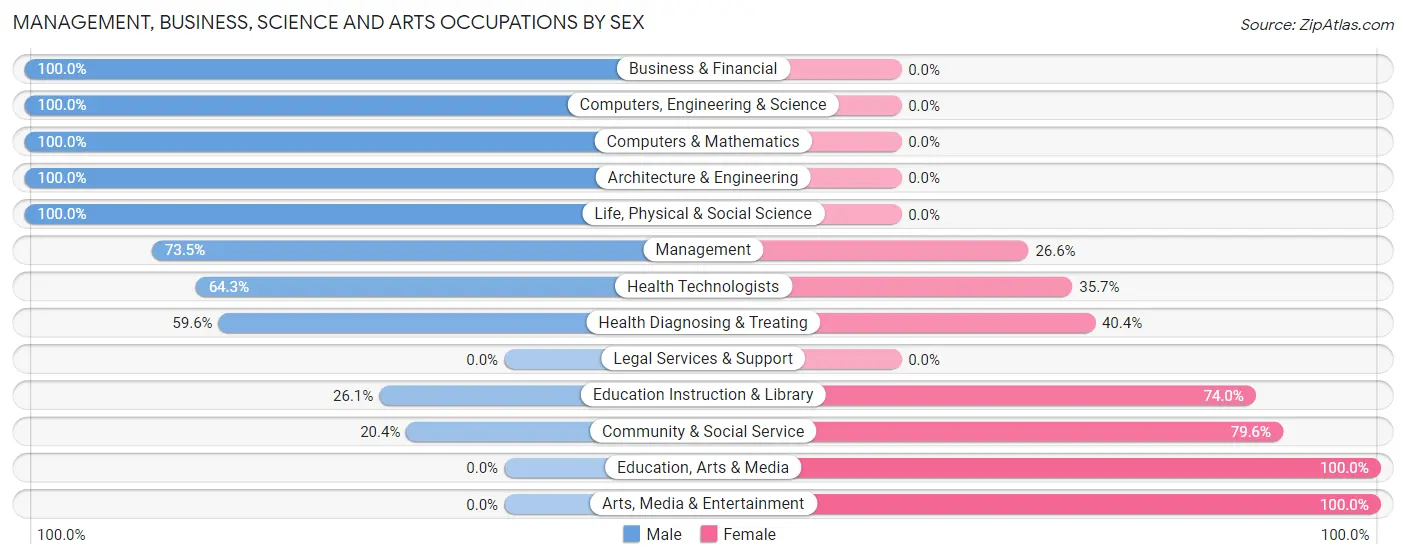 Management, Business, Science and Arts Occupations by Sex in Zip Code 70668