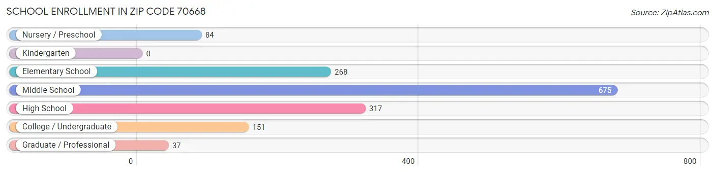 School Enrollment in Zip Code 70668