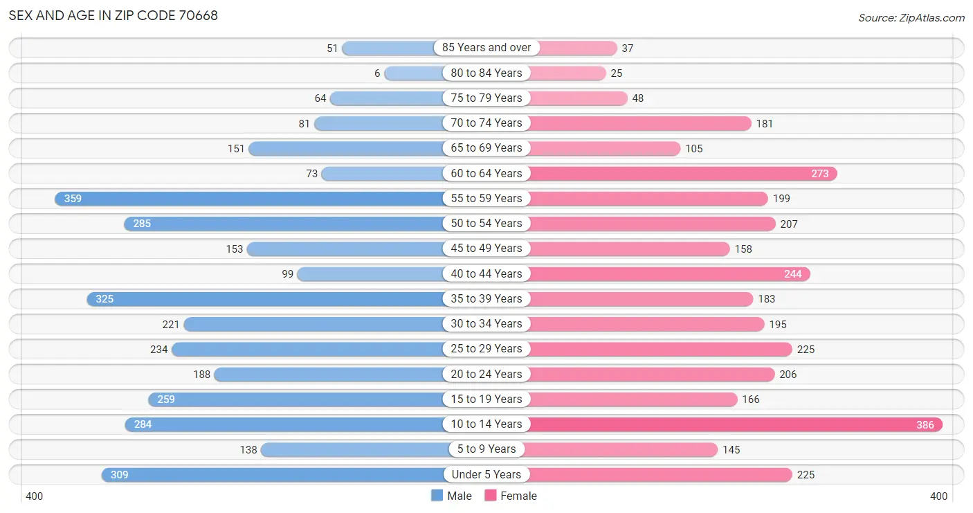 Sex and Age in Zip Code 70668