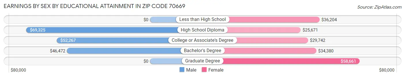 Earnings by Sex by Educational Attainment in Zip Code 70669