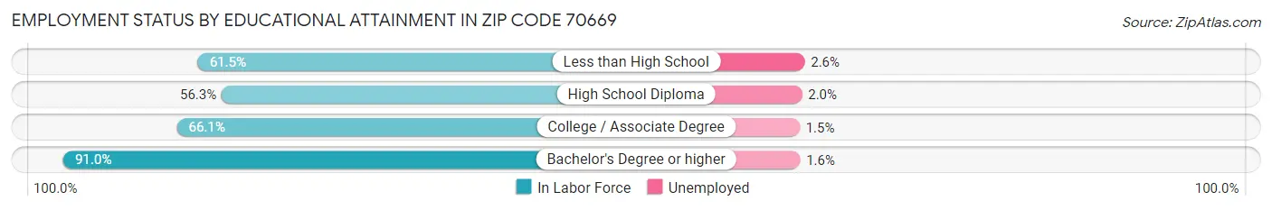 Employment Status by Educational Attainment in Zip Code 70669