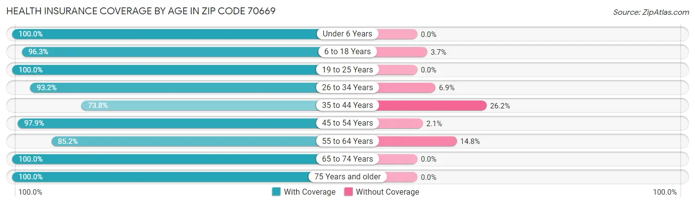 Health Insurance Coverage by Age in Zip Code 70669