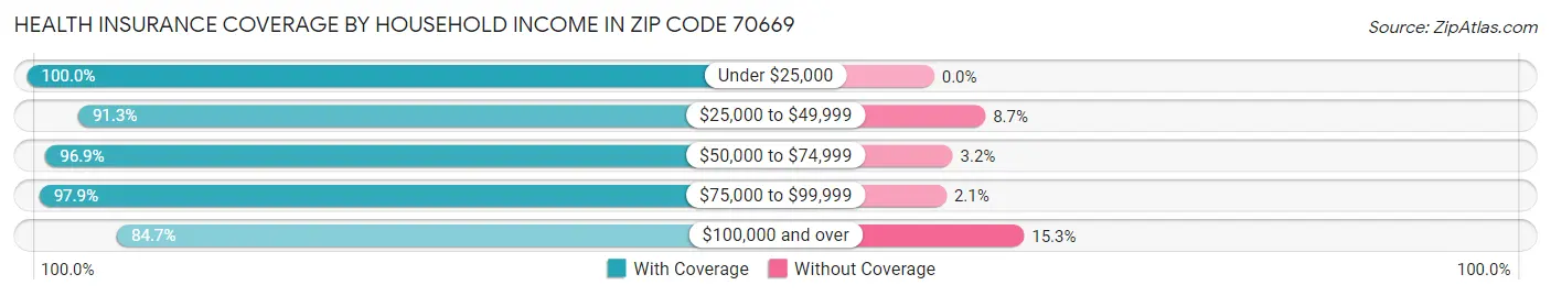 Health Insurance Coverage by Household Income in Zip Code 70669