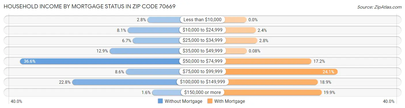 Household Income by Mortgage Status in Zip Code 70669