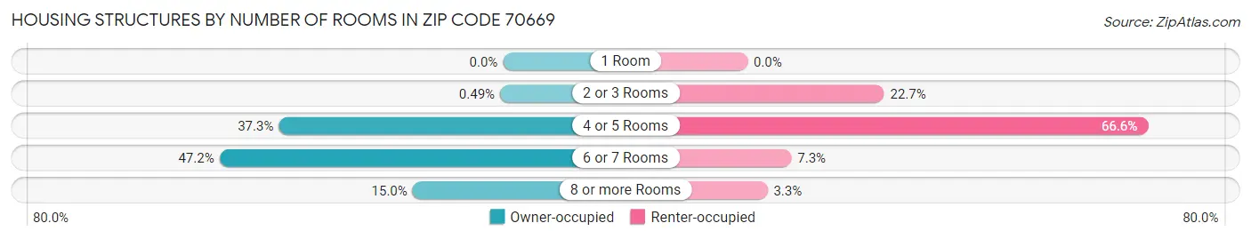 Housing Structures by Number of Rooms in Zip Code 70669