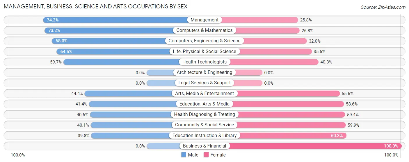 Management, Business, Science and Arts Occupations by Sex in Zip Code 70669