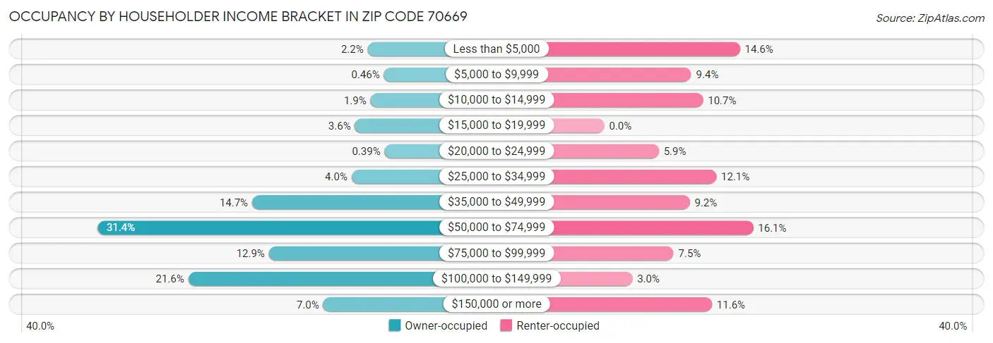 Occupancy by Householder Income Bracket in Zip Code 70669