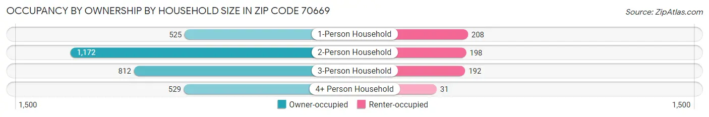 Occupancy by Ownership by Household Size in Zip Code 70669