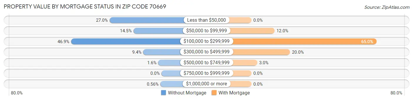 Property Value by Mortgage Status in Zip Code 70669