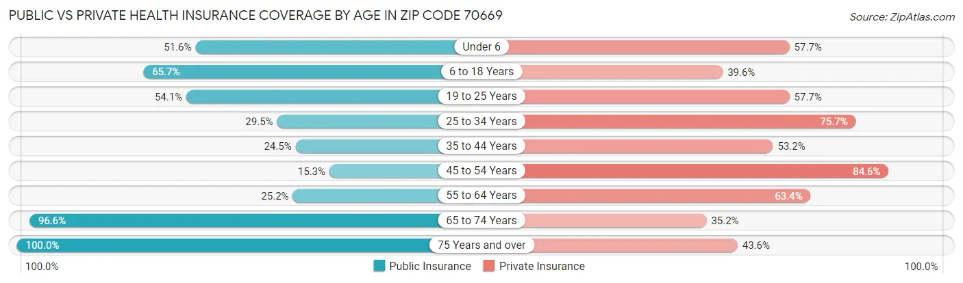 Public vs Private Health Insurance Coverage by Age in Zip Code 70669