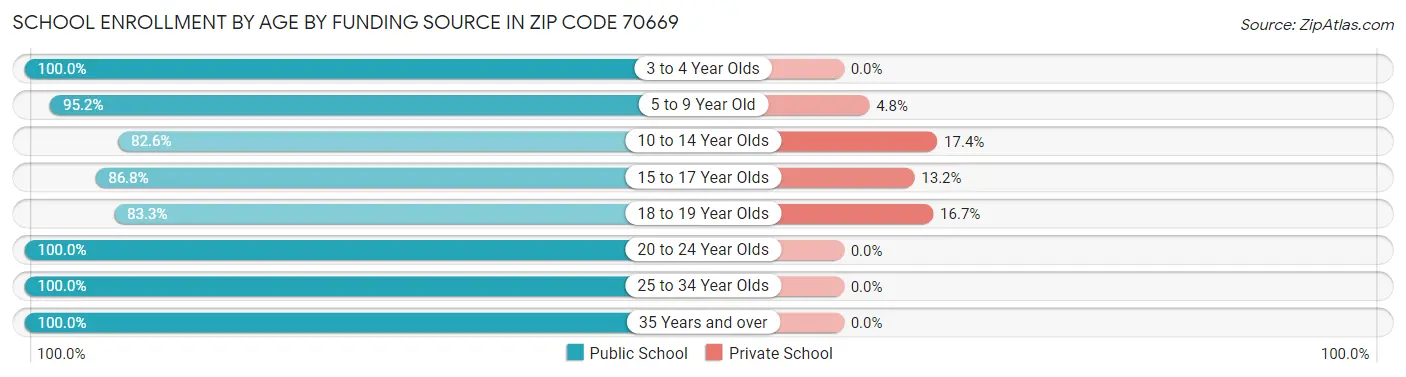 School Enrollment by Age by Funding Source in Zip Code 70669