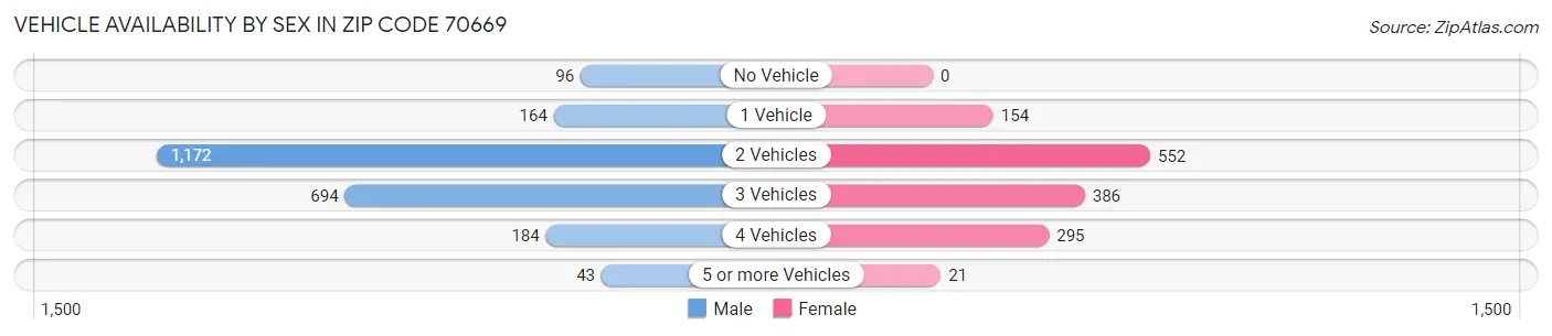 Vehicle Availability by Sex in Zip Code 70669