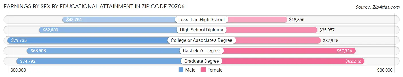 Earnings by Sex by Educational Attainment in Zip Code 70706