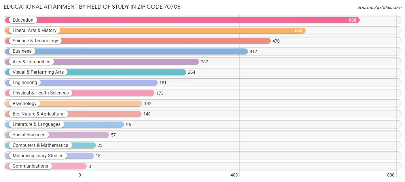 Educational Attainment by Field of Study in Zip Code 70706