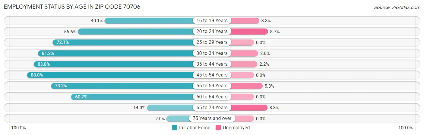 Employment Status by Age in Zip Code 70706
