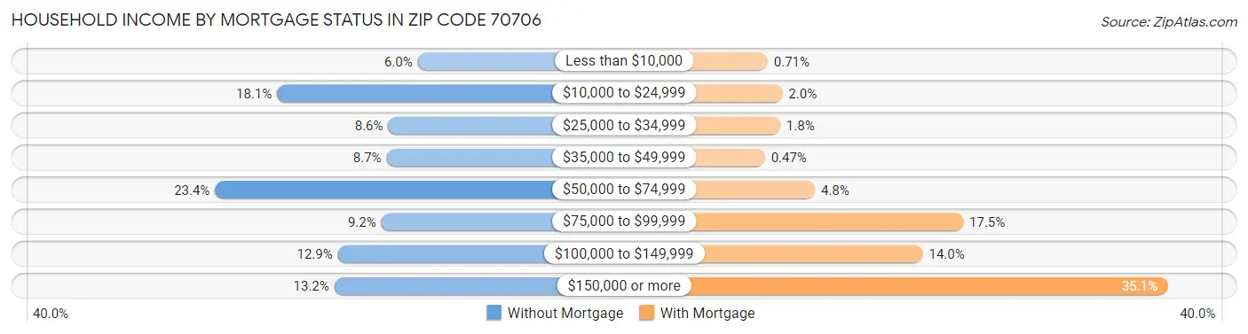 Household Income by Mortgage Status in Zip Code 70706