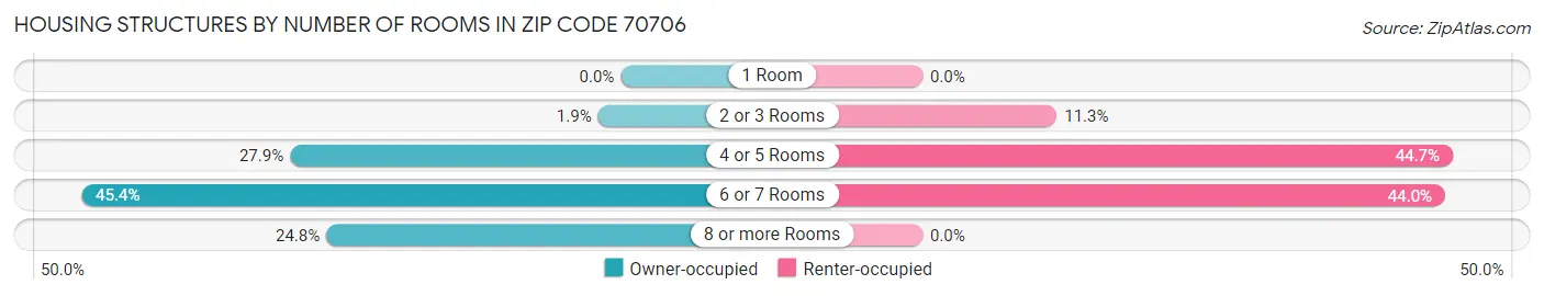 Housing Structures by Number of Rooms in Zip Code 70706